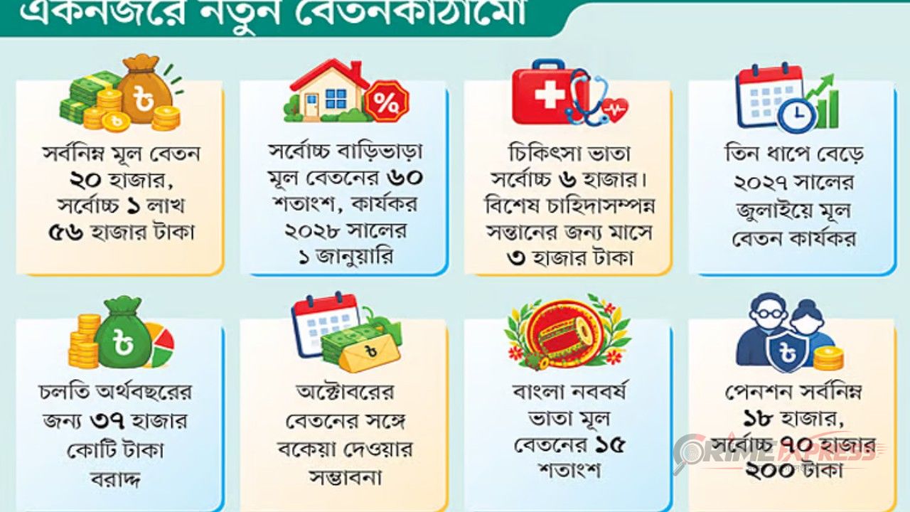 নতুন পে-স্কেলে কার বেতন কত? জানুন ২০ গ্রেডের হিসাব