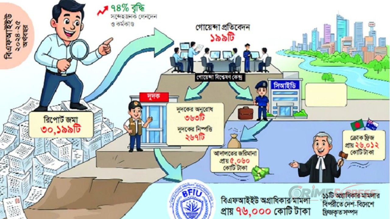 আর্থিক গোয়েন্দা প্রতিবেদনে দুর্নীতি ও ঘুষের সংশ্লিষ্টতা বেশি