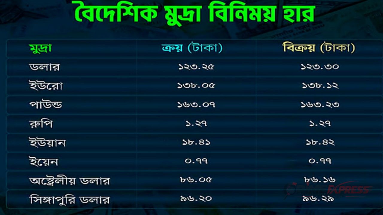 ডলারের গড় দাম ১২৩ টাকা ২৮ পয়সা, বেড়েছে বেশির ভাগ মুদ্রার দর