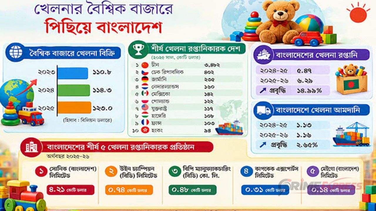 বিশ্বের খেলনার বাজারে পিছিয়ে বাংলাদেশ